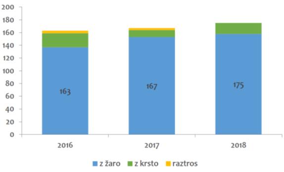 KAZALNIKI Slika 7: Število posameznih vrst pokopov Iz grafa Število posameznih vrst pokopov je razvidno, da se je število pokopov v letu 2018 povečalo.