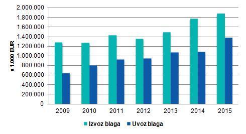 Graf 3: Blagovna menjava med Slovenijo in Hrvaško 2009 2015. Vir: IzvoznoOkno, 2016c. V Grafu 3 je prikazan izvoz in uvoz blaga v in iz Hrvaške.