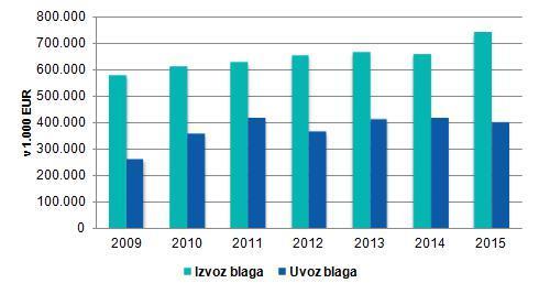 Graf 5 prikazuje dokaj velik razkorak med BDP Srbije in BDP Slovenije. V letu 2015 je BDP zrasel za 0,7 %, do leta 2018 pa napovedujejo rasti: 2,2 %,3,5 % in 3,7 %.