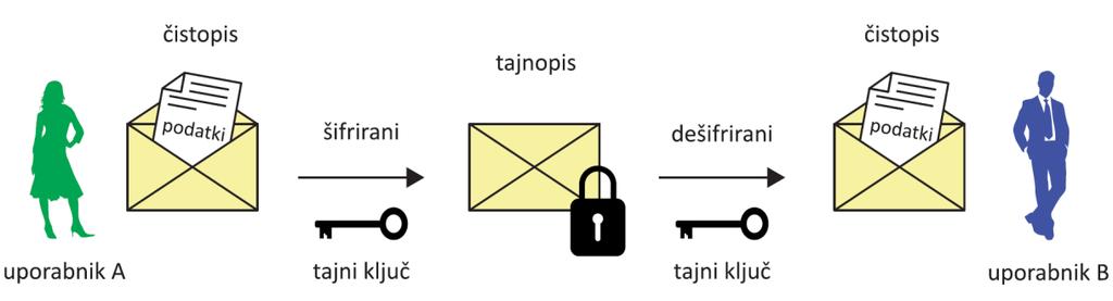 Simetrično šifriranje Simetrično šifriranje uporablja za šifriranje in dešifriranje le en ključ (tajni ali zasebni ključ).