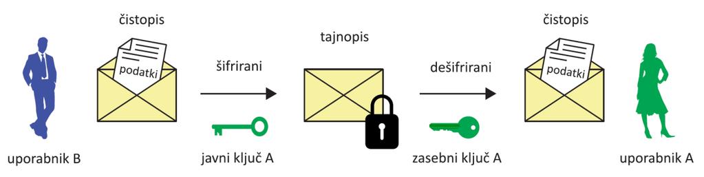Asimetrično šifriranje Asimetrično šifriranje, tudi algoritmi z javnim ključem, uporablja par ključev, javni ključ (angl. public key) in zasebni oziroma privatni ključ (angl. private key).
