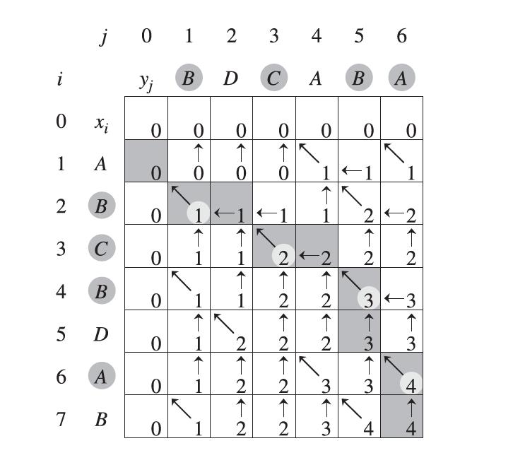 4. Točkovna matrika. Imamo dva niza, za katere želimo izračunati podobnosti. Za osnovo bomo uporabili točkovno matriko (angl. dot matrix). Na levo stran napišemo prvi niz, na vrh napišemo drugi niz.