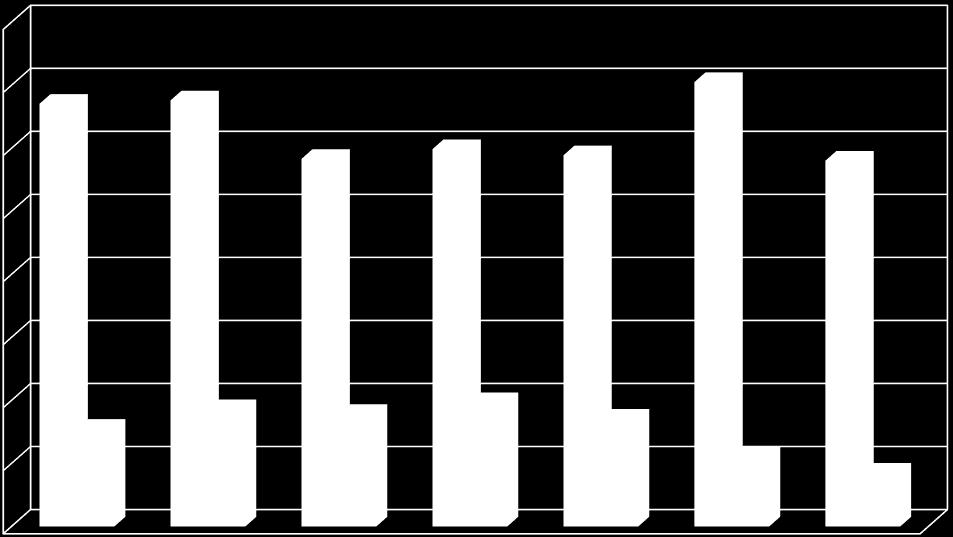 µg/m³ 171,0 µg/m³ 112,0 µg/m³ 85,3 µg/m³ Graf 3.2 Maksimalne urne koncentracije NOx (Graf 3.2) so zelo visoke in se pogosteje pojavljajo v jutranjih urah, ko je gost promet.