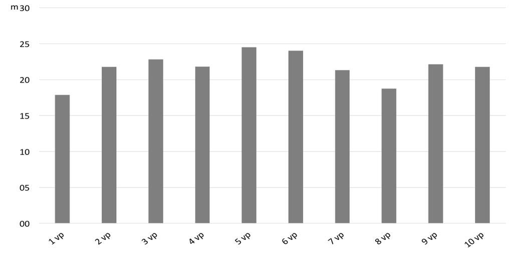 35 Slika 18: Povprečna nasičenost in standardni odklon vodnega stolpca s kisikom (%) glede na vzorčne postaje (1 10) in vzorčne mesece (1vz_avg, 2014; 2vz_sep, 2014; 3vz_nov, 2014; 4vz_dec, 2014;