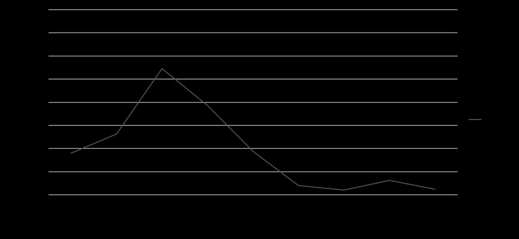 2015_25,21 ). Črn krog označuje celoten čas (D), ki je potreben za razvoj ikre sardona pri določeni temperaturi. Ikre sardona številčno niso bile enakomerno razporejene po razvojnih stadijih.