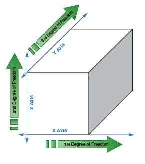 Prostostne stopnje Za opis poljubne lege (pozicija 3 x translacija in orientacija 3 x rotacija)