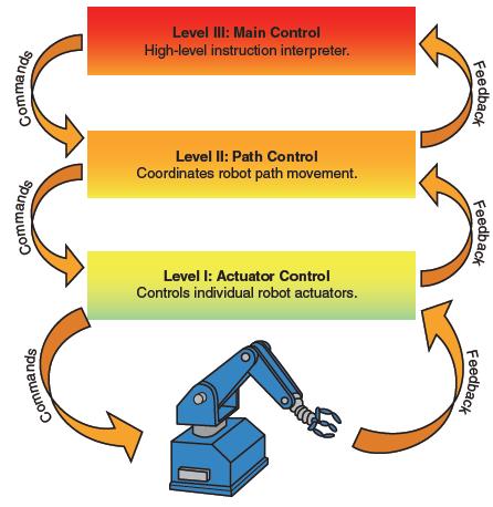 Robotski sestav Nadzorna enota / krmilnik Krmilnik ima tri ravni hierarhičnega nadzora.
