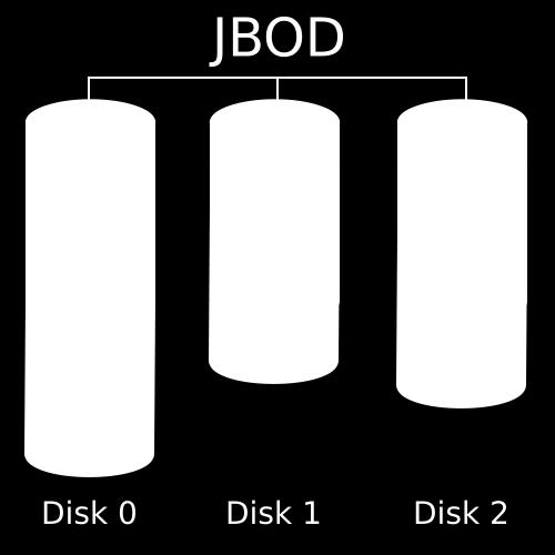 Opis načinov organizacije diskov 3.2 Organizacija povezovanja v polja RAID - JBOD ali SPAN (»Just a Bunch Of Disks«, slika 3.1) Več fizičnih diskov združimo v en skupen logičen disk.