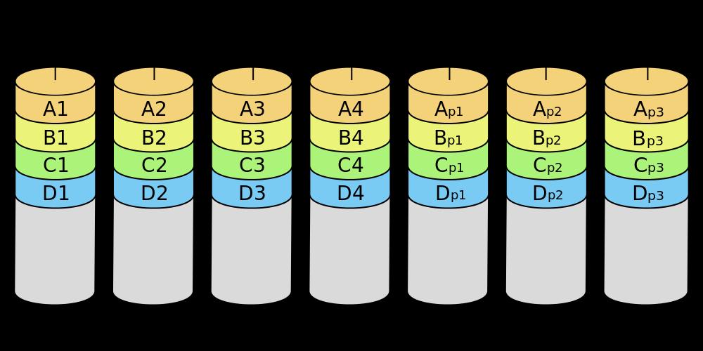 Opis načinov organizacije diskov Slika 3.4: Diskovno polje RAID 2 [30]. - RAID 3 (''Byte Parity'': Slika 3.