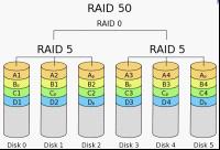 manjše računalniške sisteme, RAID 5, RAID 6, RAID 10