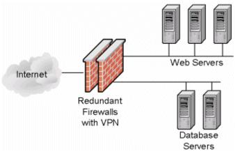 4 2 Obdobje klasične telefonije Požarna pregrada (angl. Firewall FW) je naprava nameščena med notranjim omrežjem organizacije in preostalim zunanjim omrežjem.