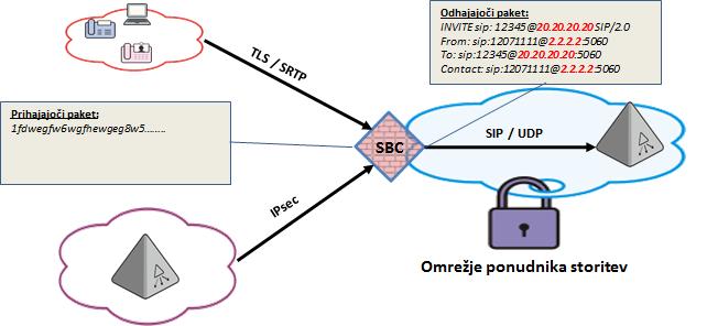 24 4 Varnostni model telefonije VoIP Podrobno so šifrirne funkcije opisane v poglavju»napredni model«, ker se tudi osnovne šifrirne funkcije, kot so uporaba protokolov TLS (angl.