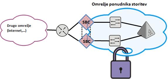 4.2 Razvoj osnovnega modela 27 Slika 4-10: Visoka razpoložljivost 4.2.7 Zagotoviti varno upravljanje Sistem mora zagotavljati varno upravljanje s šifriranimi protokoli integriranimi v SNMP (angl.