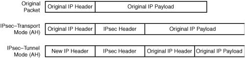 50 4 Varnostni model telefonije VoIP Prvotni paket Prvotna glava IP Prvotna vsebina IP IPSec-Transportni način (AH) Prvotna glava IP Glava IPSec Prvotna vsebina IP IPSec-Tunelski način (AH) Nova