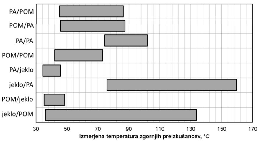 Teoretične osnove in pregled literature Temperaturni profili površine preizkušanca so prikazani na Sliki 2.9.
