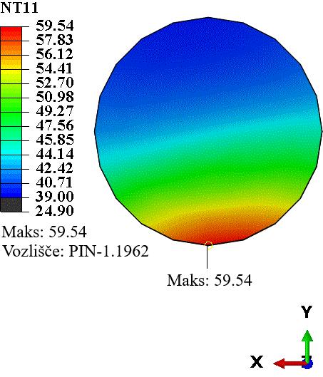 Temperatura, ºC Rezultati Temperaturni potek: test 4 in PoD model Primerjavo temperatur med eksperimentalnimi vrednostmi in simulacijo za test 4 prikazuje Slika 4.9 (a).