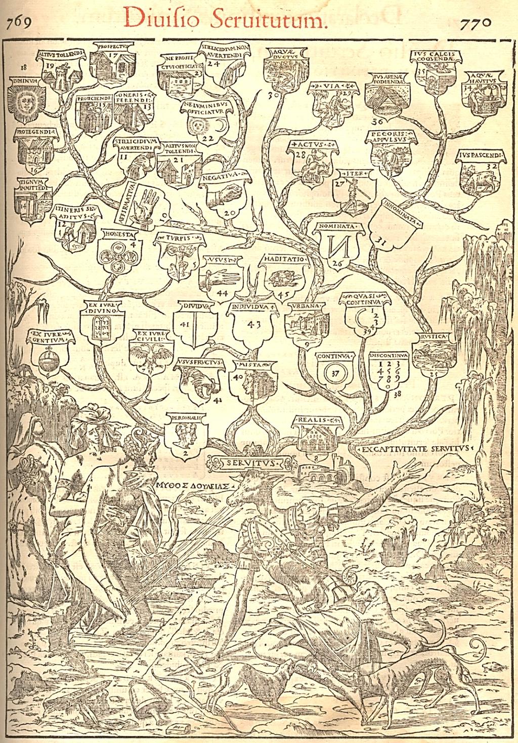 5.2. Divisio servitutum Slika 2: Delitev služnosti iz lyonske izdaje dela Corpus iuris civilis (Editio Sennetoniana), avtor ilustracije Pierre Eskrich, 1549.