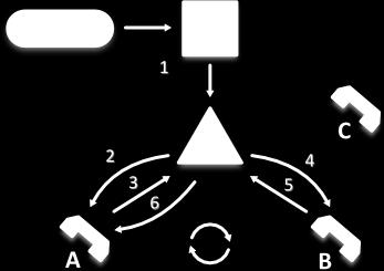Slika 7.2: Shema zankanja pri proženju klica Slika 7.2 prikazuje princip zankanja ob nepravilni nastavitvi servisa za oddaljeno nadziranje klica.