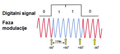 8 2 Glavne radijske značilnosti mobilnih radijskih dostopovnih omrežij o amplitudna modulacija, o frekvenčna modulacija, o fazna modulacija. Slika 2.