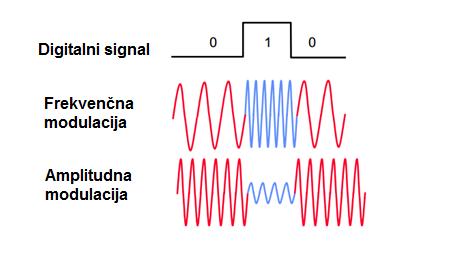 kvadraturno-amplitudna modulacija (QAM).
