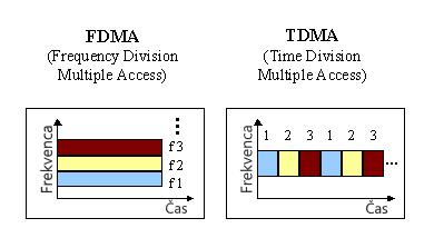 6 Domen Rek na sliki 2.2. Prva je deljenje frekvenčnega prostora ali FDMA (Frequency Division Multiple Access). Pri tem načinu uporabniki komunicirajo z bazno postajo po različnih frekvencah.