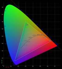 Colorimetric pa barvni prostor obrežemo. Našteta načina med seboj usklajujejo digitalne naprave.