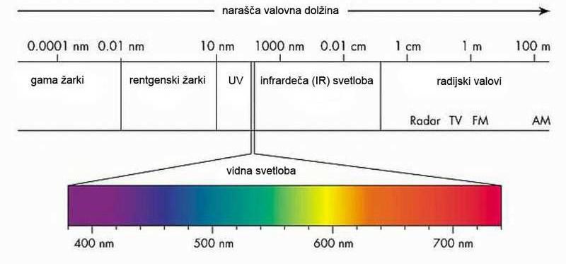 26 2 Astrofotografija in astrofotografska oprema Slika 2.10 prikazuje spekter valovnih dolžin svetlobe. Slika 2.10: Valovna dolžina svetlobe 2.4 