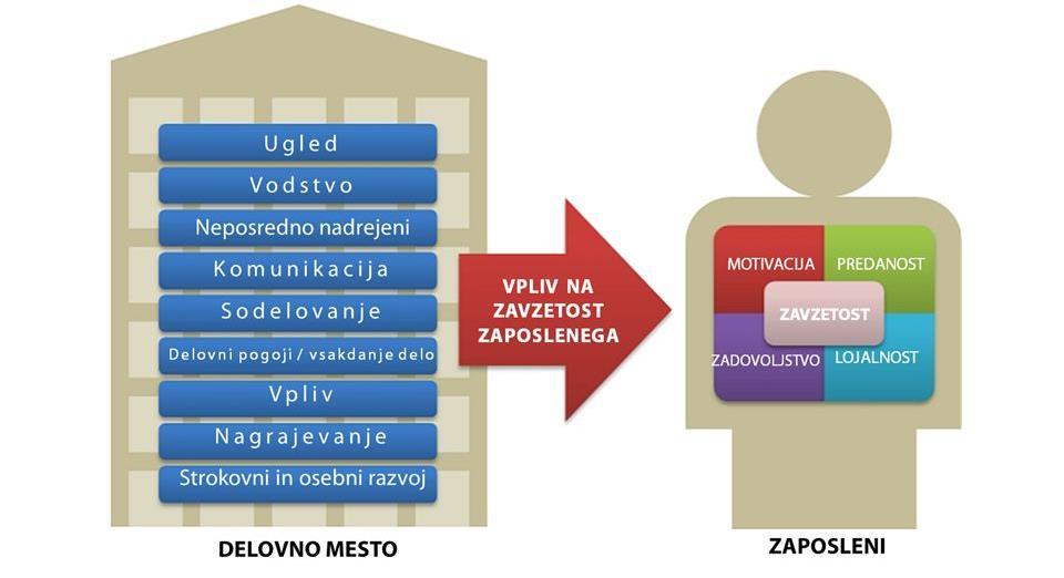 Slika 1: Model zavzetosti Ennova Vir: Praprotnik & Zupanič (214, str. 3) [PowerPoint].