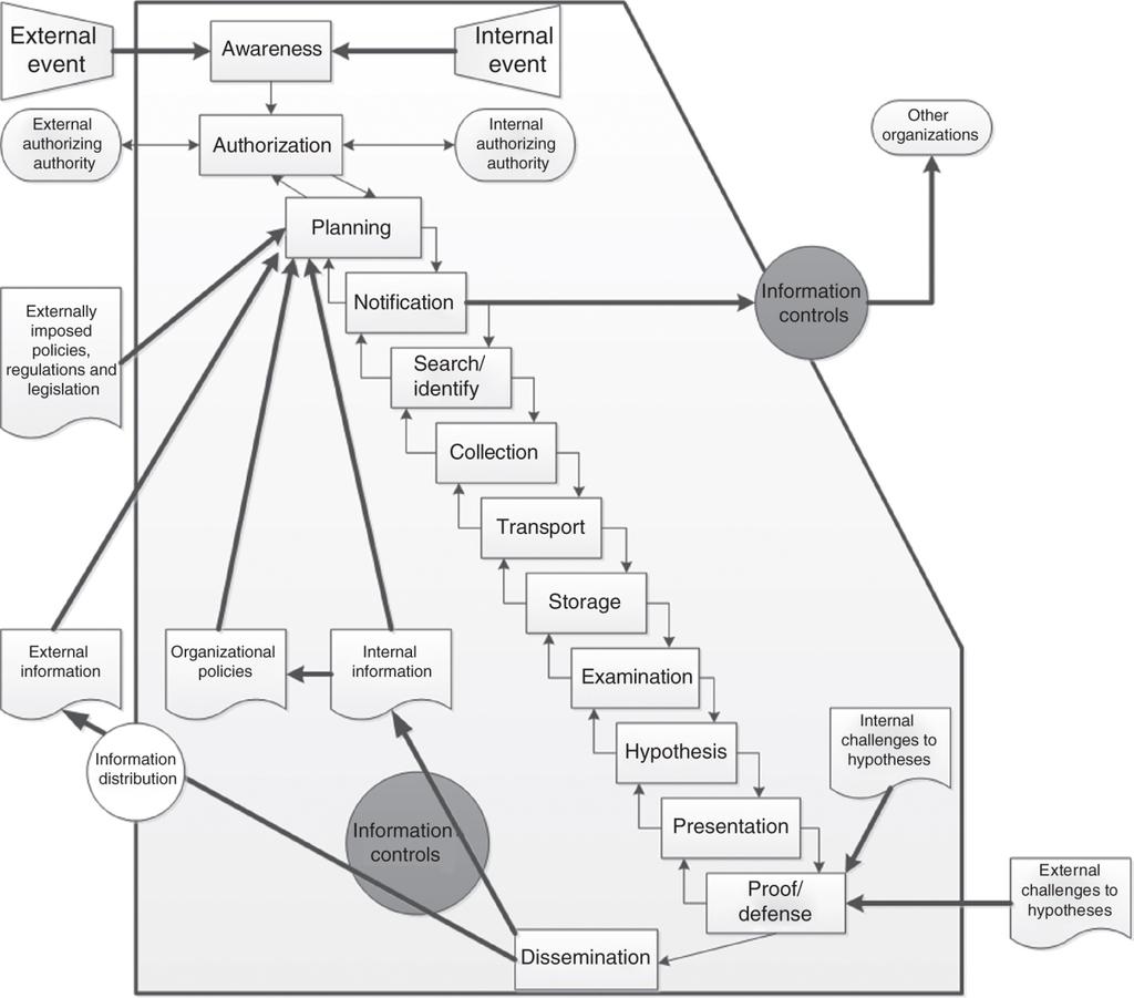Procesni modeli preiskave model toka podatkov Ó Ciardhuáin, 2004 celovit proces od zavarovanja do sodišča celotna veriga dogodkov Procesni modeli preiskave (pod)fazni model Beebe & Clark, 2005 proces