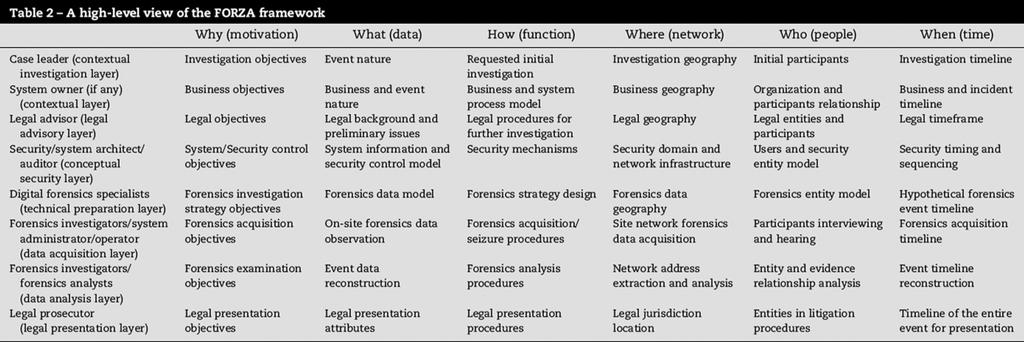 Procesni modeli preiskave model vlog in odgovornosti Ieong, 2006 FORZA vsak udeleženec ima določeno vlogo in dolžnosti v procesu Zbiranje podatkov začetna točka je obtožba ali obvestilo o dogodku