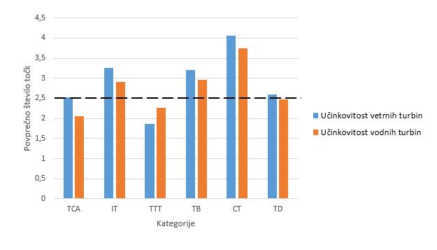 Nepomembne razlike so nastale pri kategorijah TiTS in TTiT, saj so razlike v povprečnem številu točk manjše od 0,15 točke. Dosežene povprečne vrednosti so podane na sliki 5.4. Slika 5.