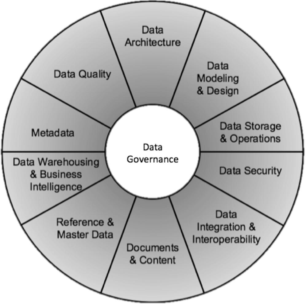 Upravljanje s podatki (data management) Definicija (Data Management Association DAMA) Upravljanje s podatki sestavljajo razvoj in izvajanje arhitektur, usmeritev in praktičnih postopkov za