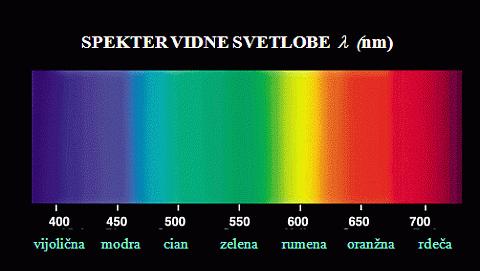 zaslona jih prestrežemo in pri tem dobimo pas spektralnih barv, kjer barve zvezno prehajajo od rdeče prek oranžne, rumene, zelene in modre do vijolične.