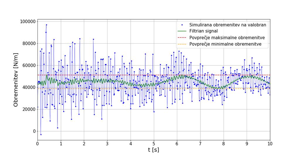 4.2. Rezultati simulacij Slika 4.4: Obremenitev na valobran pri višini valov 0.4 m. Slika 4.5: Obremenitev na valobran pri višini valov 0.