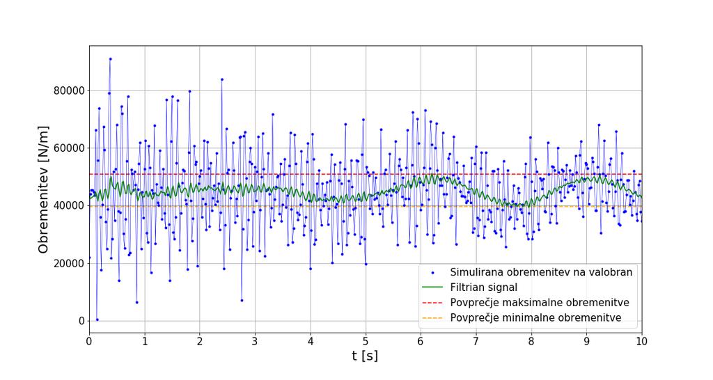 4.2. Rezultati simulacij Slika 4.6: Obremenitev na valobran pri višini valov 0.3 m. Slika 4.7: Obremenitev na valobran pri višini valov 0.