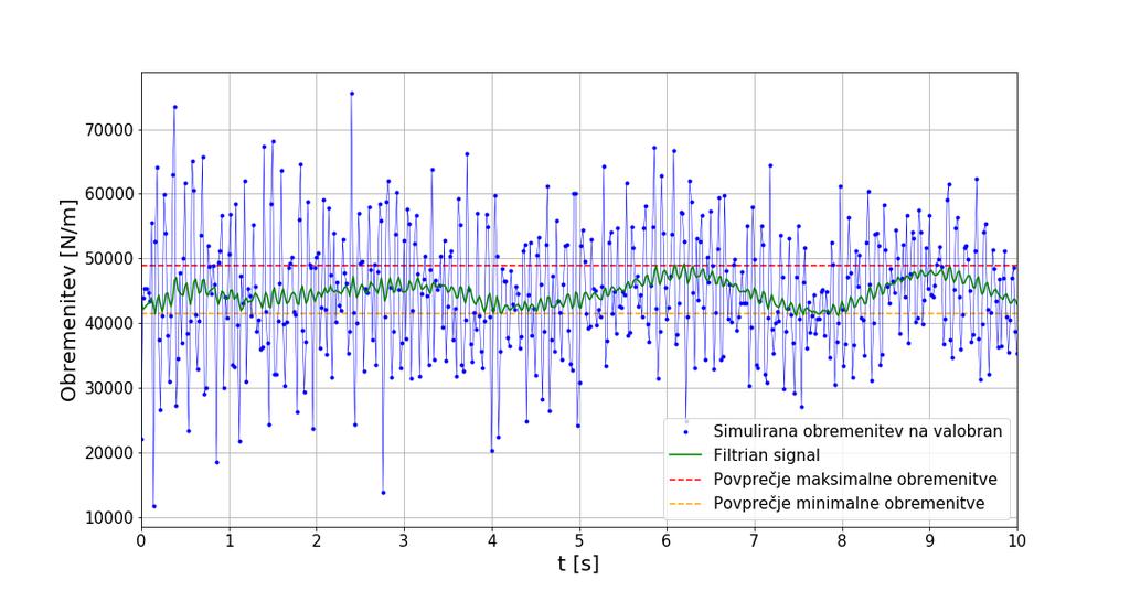 4.2. Rezultati simulacij Slika 4.8: Obremenitev na valobran pri višini valov 0.2 m. Slika 4.9: Obremenitev na valobran pri višini valov 0.