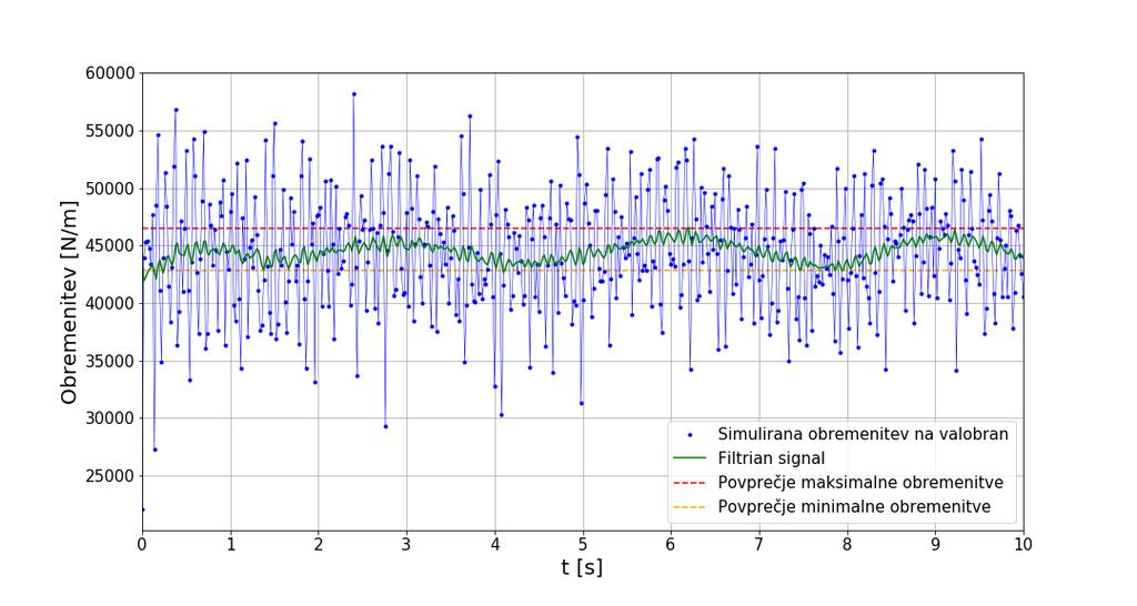 4.2. Rezultati simulacij Slika 4.10: Obremenitev na valobran pri višini valov 0.1 m. Slika 4.11: Obremenitev na valobran pri višini valov 0.05 m.