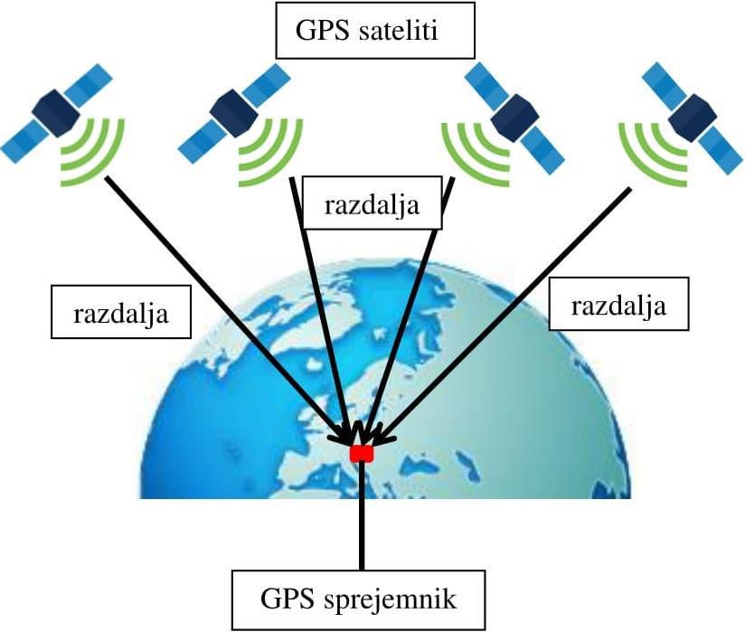 Sistem GPS je ustvarjen iz omrežja najmanj 24-ih satelitov, lansiranih v Zemljini orbiti. Vsak satelit GPS obkroži Zemljo dvakrat dnevno in neprestano posreduje čas in pot, po kateri potuje.