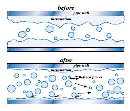 Vpliv elektrogalvanskega sistema na izločanje vodnega kamna Stran 22 To pomeni, da anoda sprošča majhne količine Zn ionov, ki pospešujejo aglomeracijo (proces sprijemanja majhnih delcev v večje) v