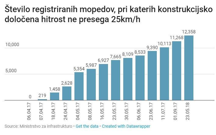 Graf 1: Število registriranih mopedov, pri katerih hitrost ne presega 25 km/h (Vir: https://datawrapper.dwcdn.net/wto3c/1/) Graf nazorno prikazuje, kako narašča število registriranih mopedov od 6. 4.