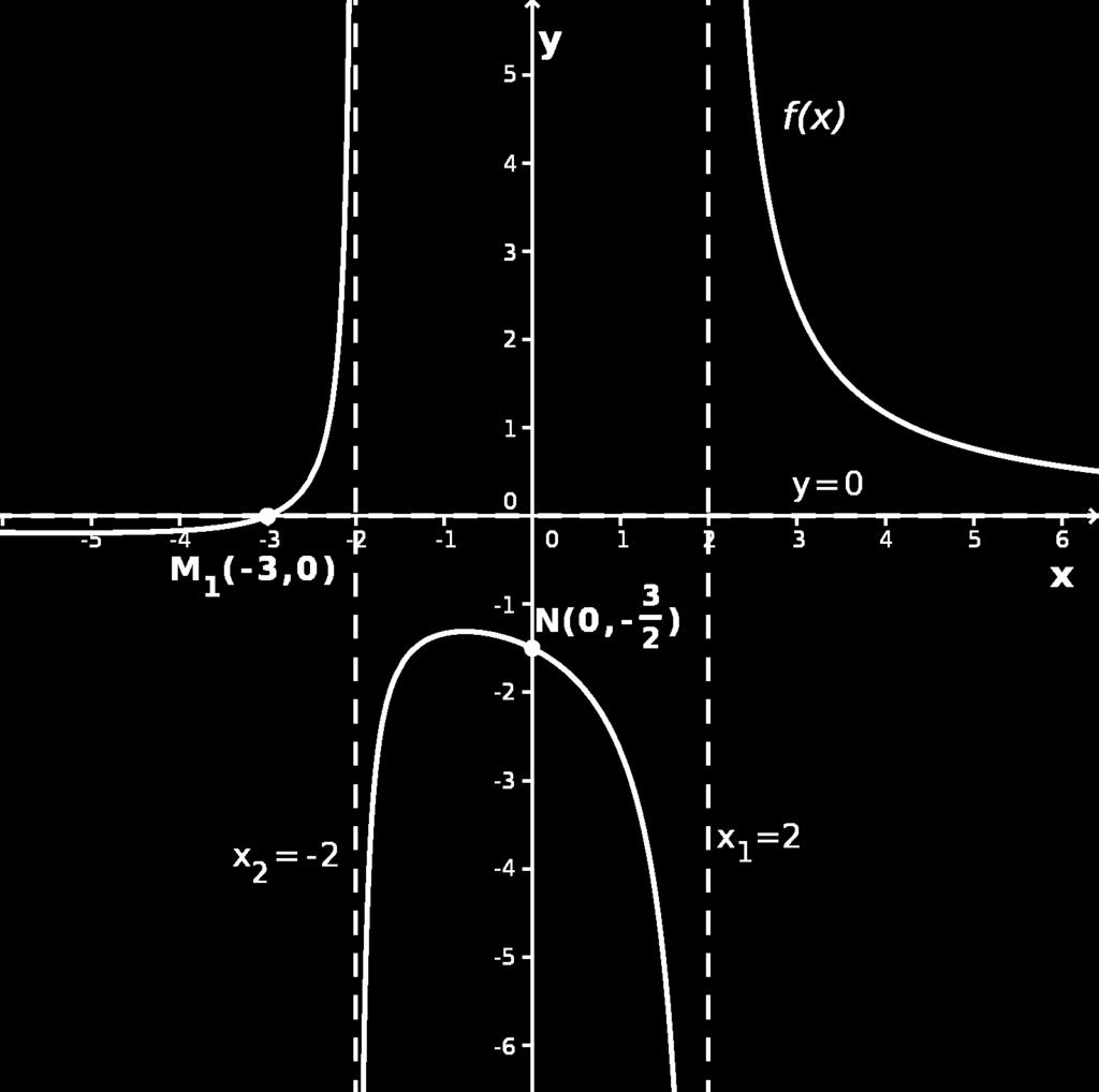 5 korak: Racionalno funkcijo po potrebi tabeliramo, da lažje ugotovimo potek grafa racionalne funkcije ZGLED 3: Za funkcijo 2x + 6 x 2 4 in enačbo asimptote Narišimo njen graf poiščimo začetno