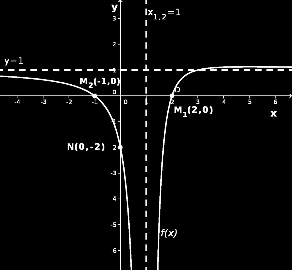 abcisno osjo (ob asimptoti) Med ( 3; 2) se bo ob polu vzpenjal v 1 Ker je x 2 = 2, pol lihe stopnje preko pola graf spremeni predznak in preko pola "pride" iz 1 Med poli nimamo nobene ničle, zato se