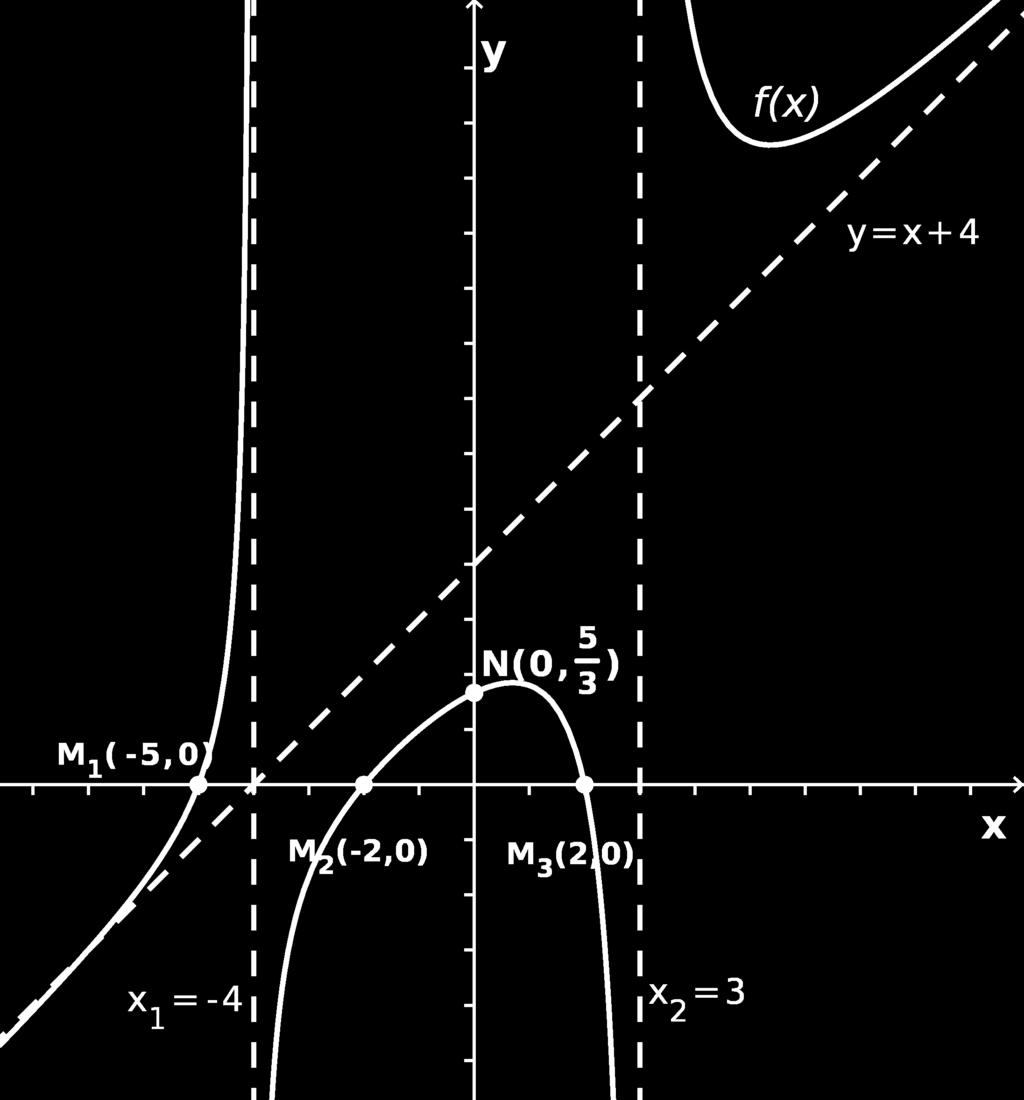 x 2 2x + 1 = 0 (x 1) 2 = 0 x 1;2 = 1 Definicijsko območje je množica realnih števil brez polov Zapišemo: = Rnf 1g D f Asimptota je vodoravna premica y = 1, saj sta stopnji polinomov v imenovalcu in