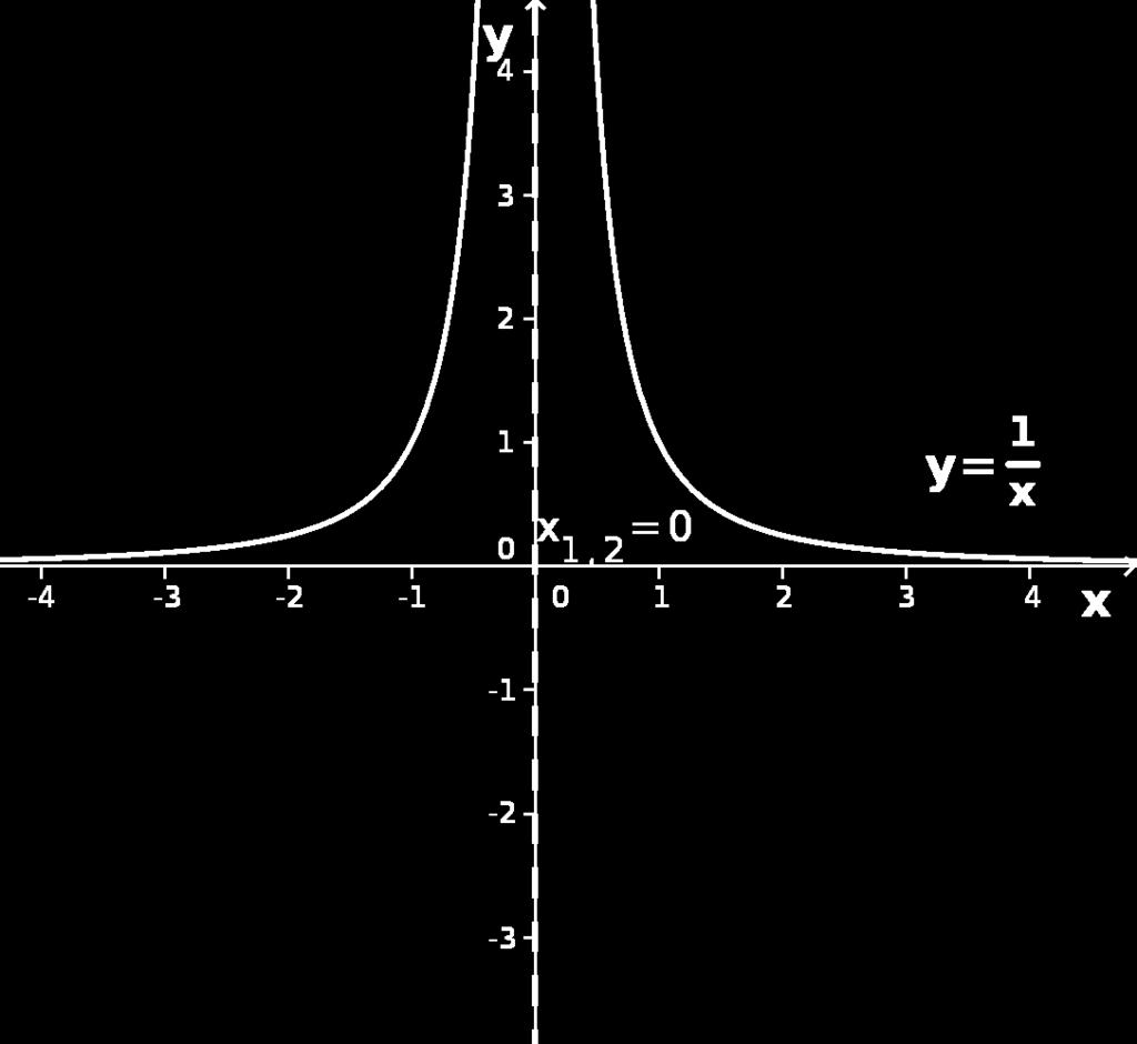 Racionalna funkcija ima vrednost nič, kadar je imenovalec enak 0: x 2 1 = 0 Ničle: (x 1)(x + 1) ) x 1 = 1; x 2 = 1 Lastnosti racionalnih funkcij: Povedali smo že, kako poiščemo kritične točke