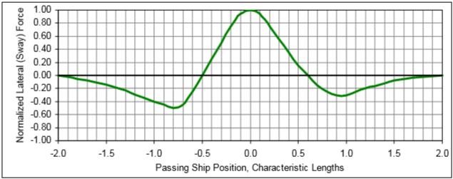Vir: Flory (2002) Slika 14. Brezdimenzionalni (normiran) graf bočne sile. Vir: Flory (2002) Slika 15. Brezdimenzionalni (normiran) graf momenta.