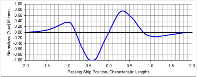 Torej, število 1 na x-osi pomeni eno karakteristično dolžino. Razmik ladij se pretvori v čas in končni rezultat je časovni potek interakcije ladij.