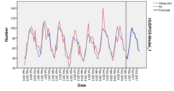 Grafikon 8: Potek osnovne mesečne časovne vrste hudo poškodovanih oseb (Observed), potek napovedi (Fit) in napoved (Forecast) za leto 2017 Hudo poškodovane osebe 2010-2016 Mesec Napoved za leto 2017