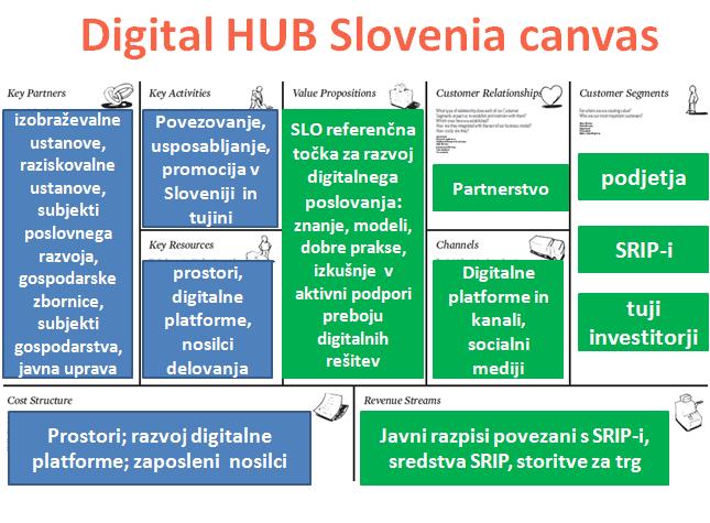 1.3.3»Digital Hub Slovenia«za digitalno transformacijo V drugi fazi delovanja SRIPov smo vzpostavili povezovalni center»digital Hub Slovenia«za digitalno transformacijo.
