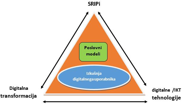 2 Horizontalno področje Digitalna transformacija 2.1 Strategija razvoja SRIP na posameznem področju 2.