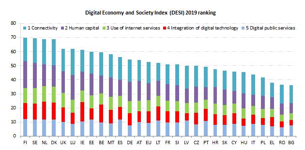 Slika 3: Razvrstitev držav članic EU na indeksu digitalnega gospodarstva in družbe (DESI) 2019 Indeks DESI in podatki Statističnega urada jasno kažejo, da je v slovenskem okolju velika priložnost in